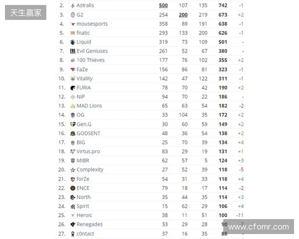 HLTV本周排名：FURIA稳居第一，LVG再退3名